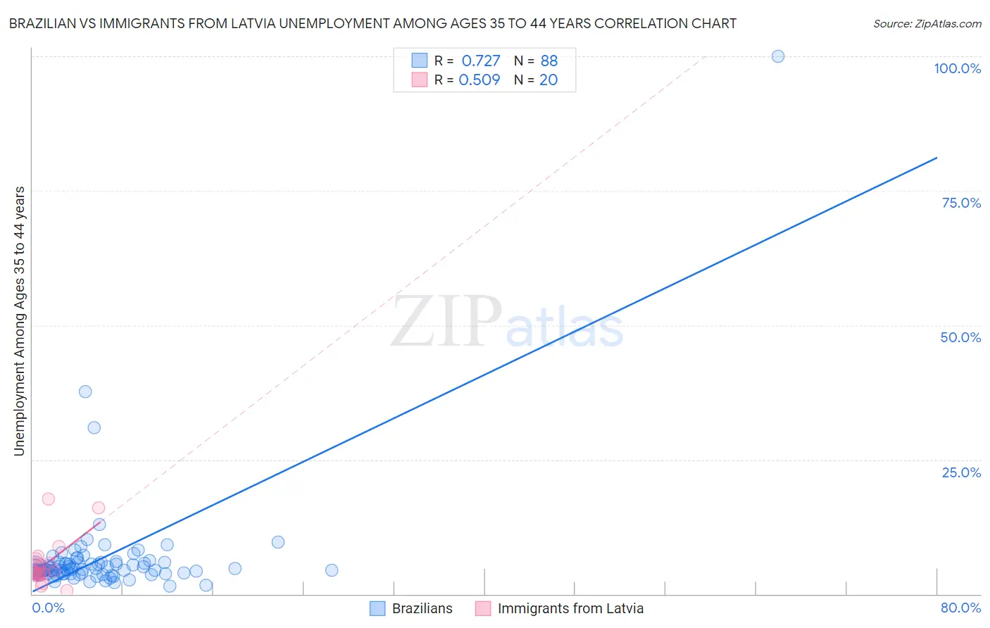 Brazilian vs Immigrants from Latvia Unemployment Among Ages 35 to 44 years