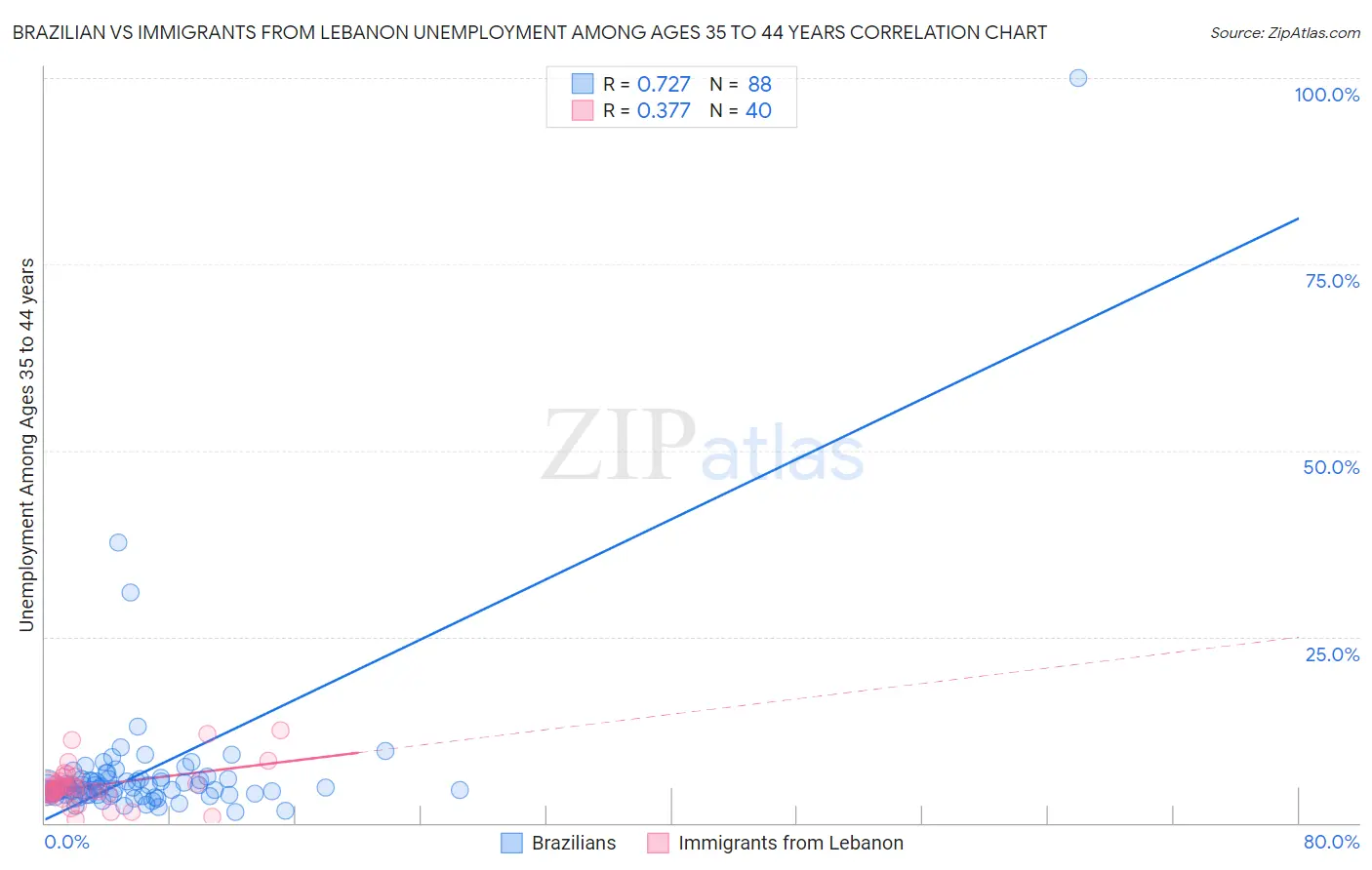Brazilian vs Immigrants from Lebanon Unemployment Among Ages 35 to 44 years