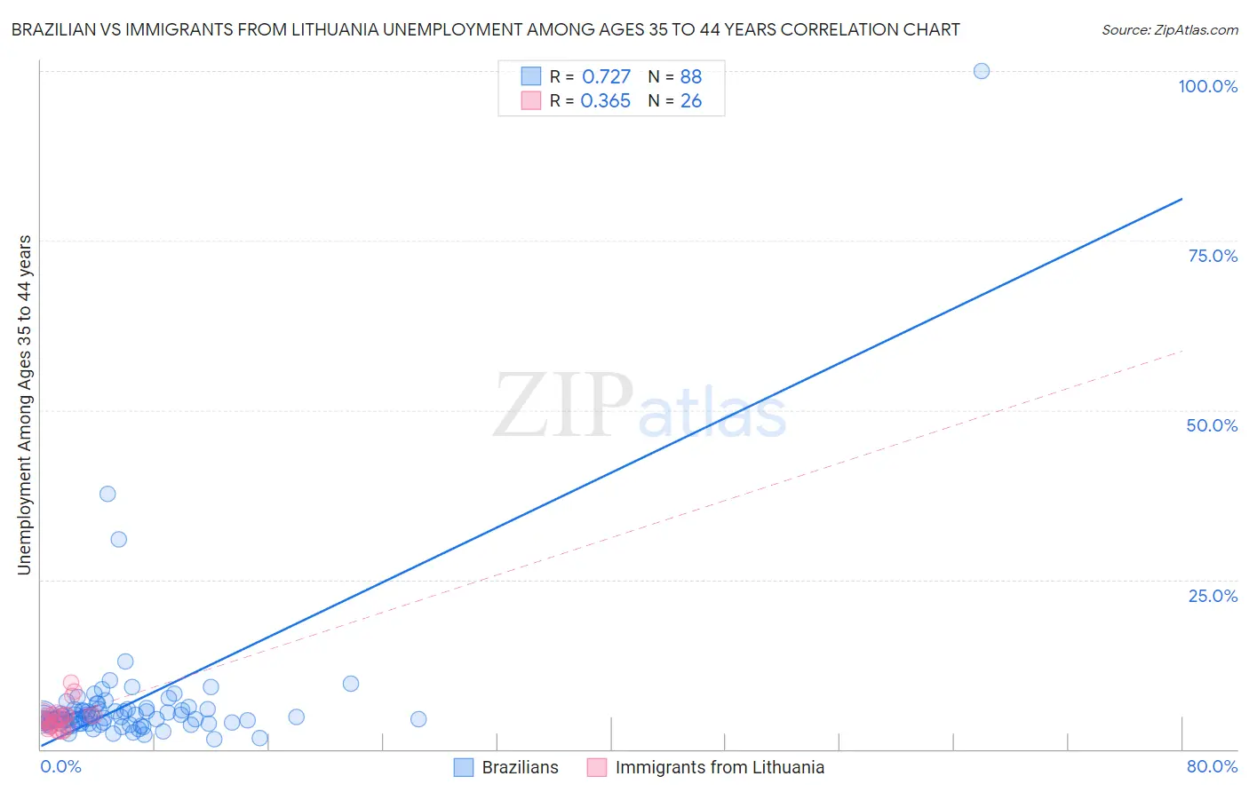 Brazilian vs Immigrants from Lithuania Unemployment Among Ages 35 to 44 years