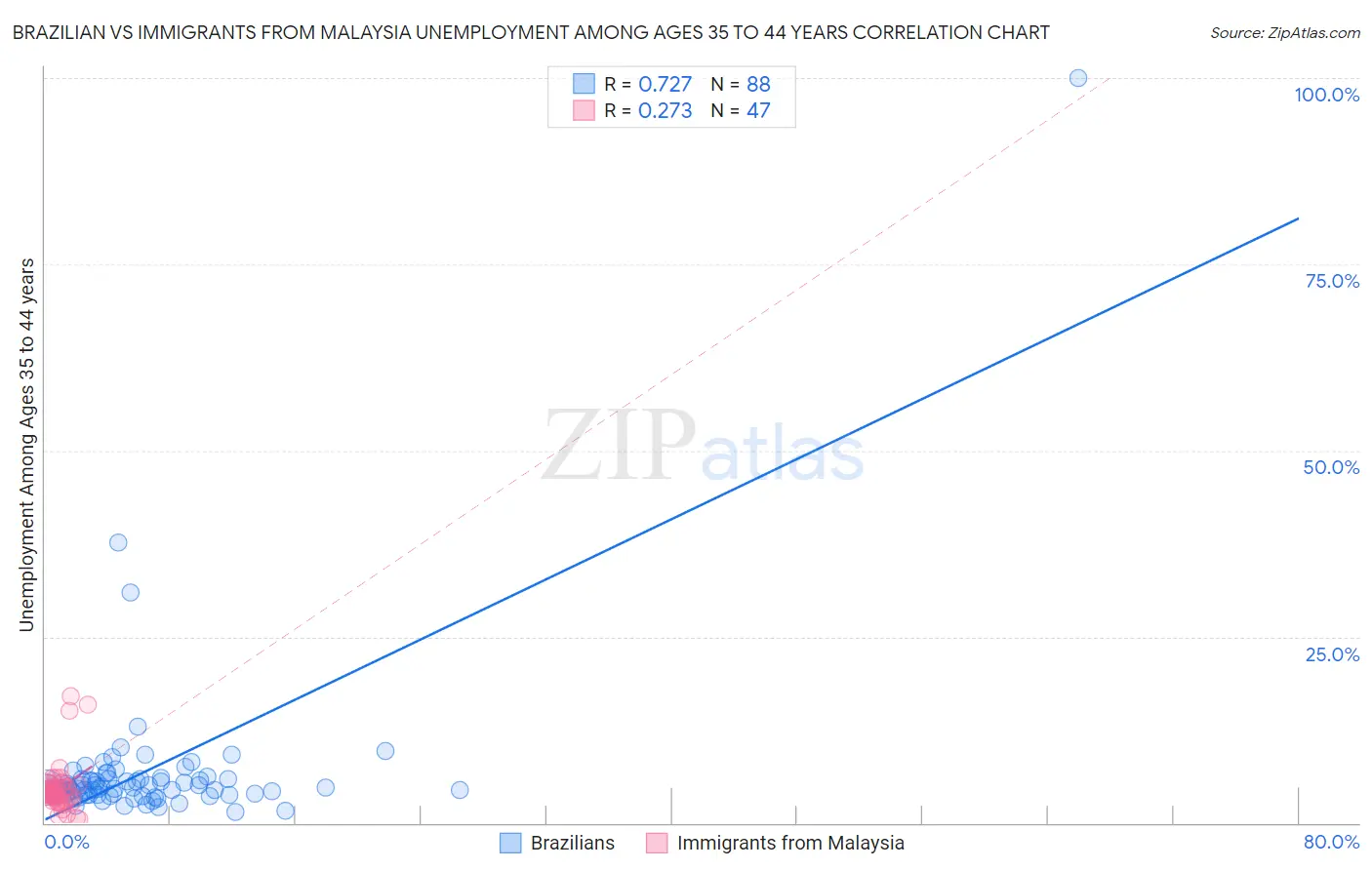 Brazilian vs Immigrants from Malaysia Unemployment Among Ages 35 to 44 years