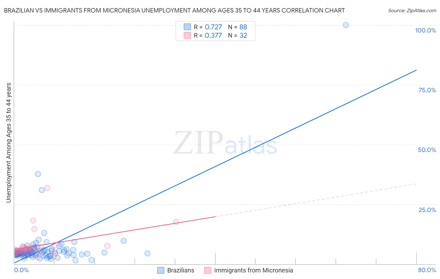 Brazilian vs Immigrants from Micronesia Unemployment Among Ages 35 to 44 years