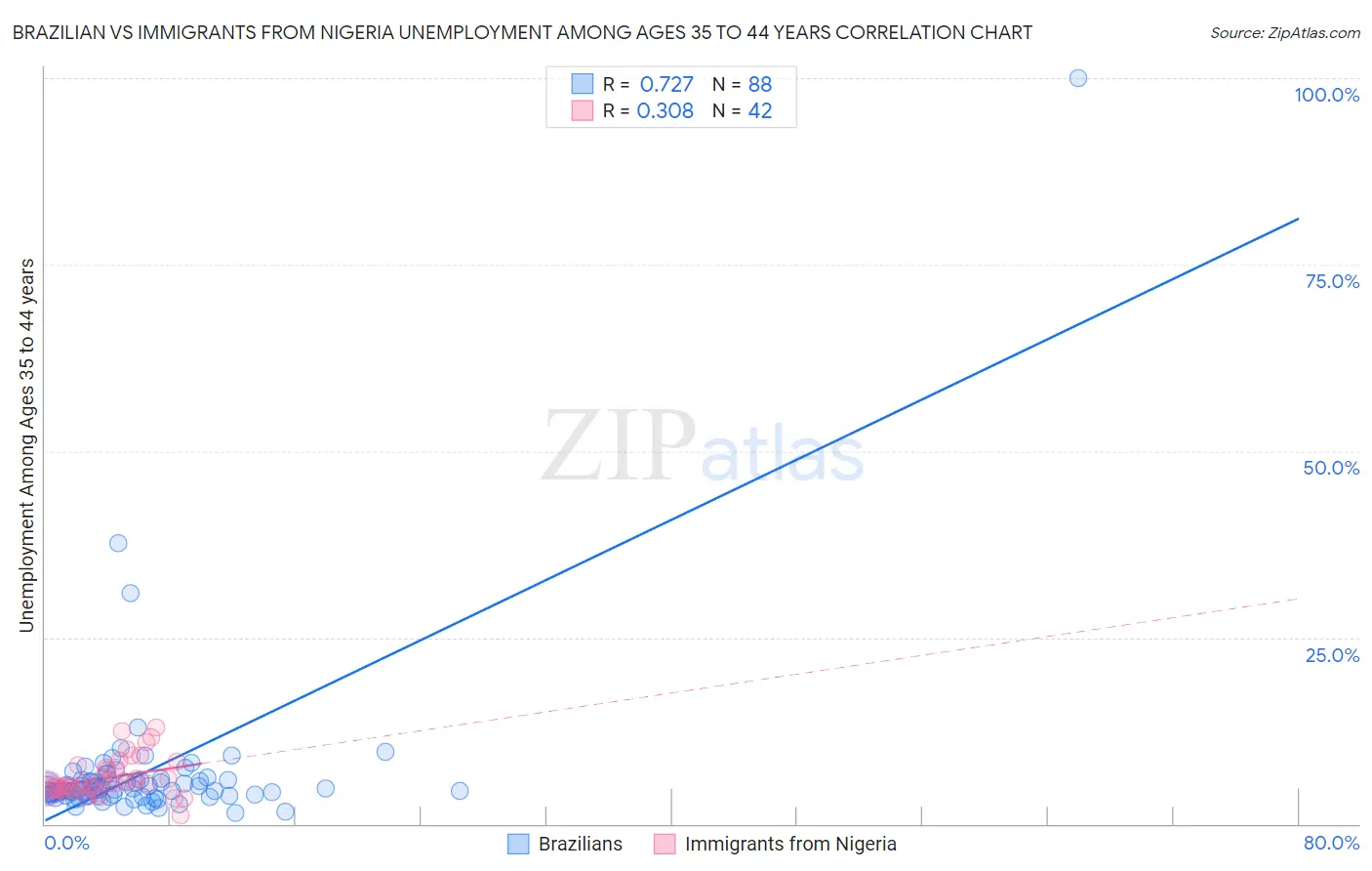 Brazilian vs Immigrants from Nigeria Unemployment Among Ages 35 to 44 years