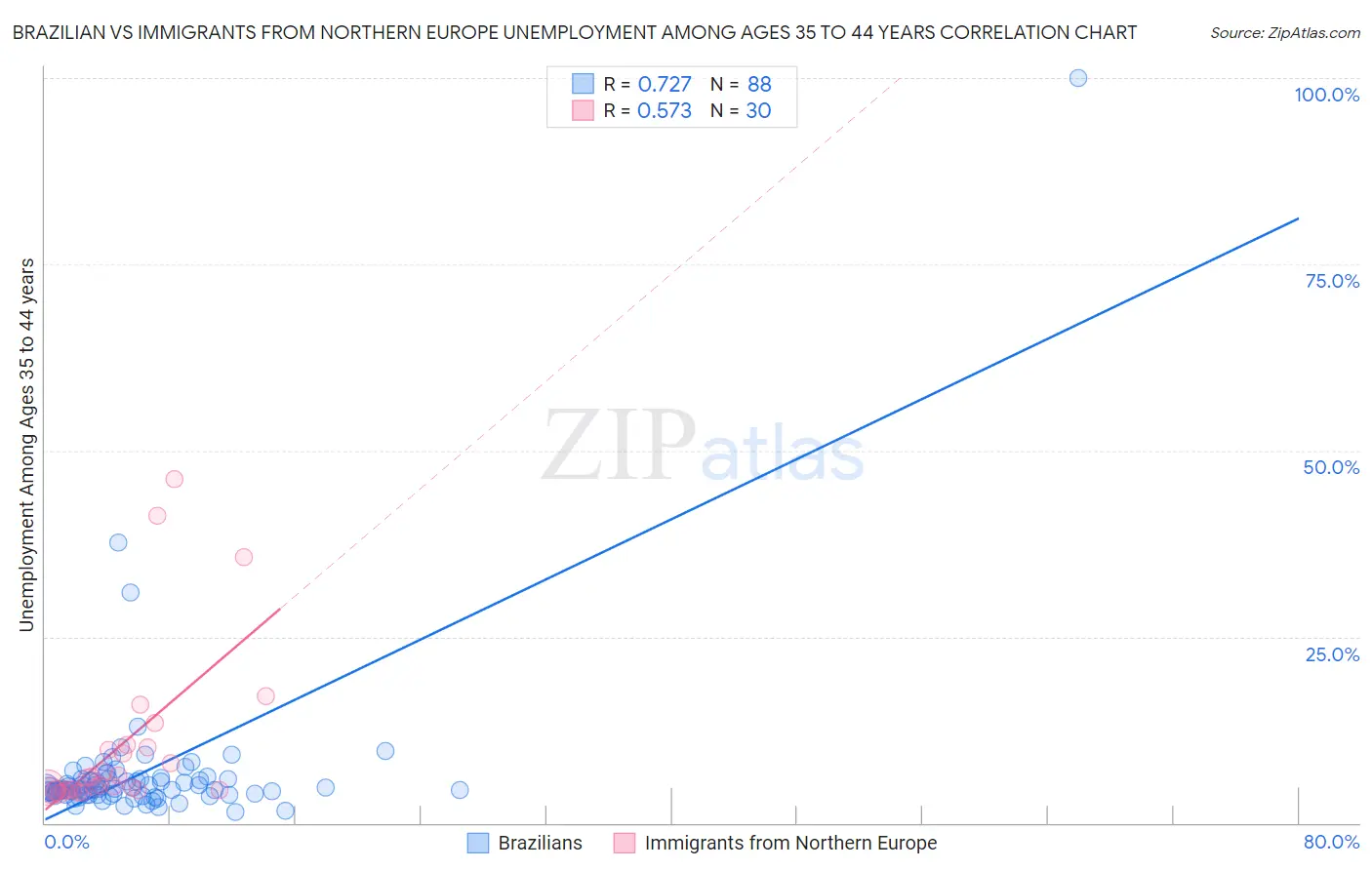 Brazilian vs Immigrants from Northern Europe Unemployment Among Ages 35 to 44 years