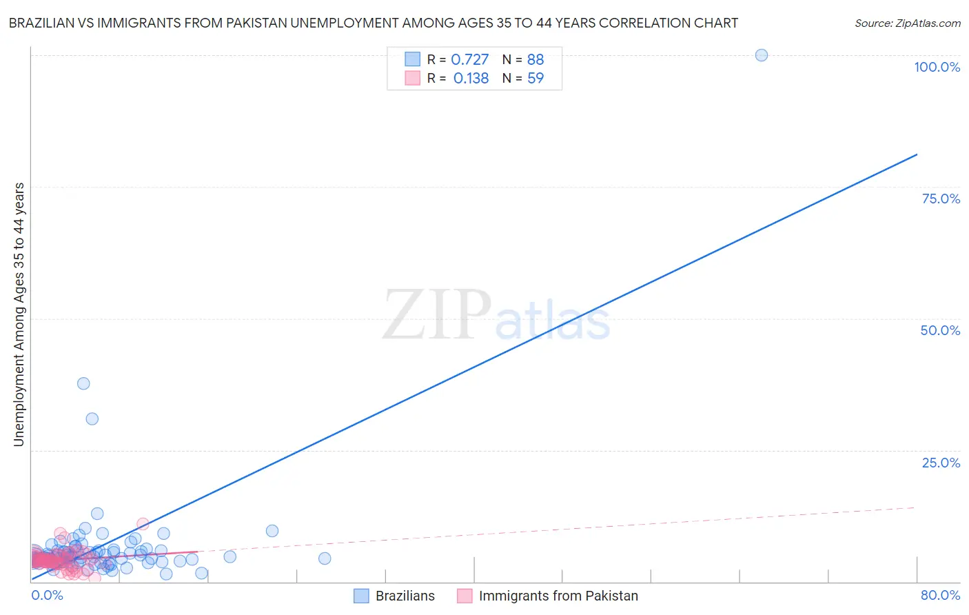 Brazilian vs Immigrants from Pakistan Unemployment Among Ages 35 to 44 years