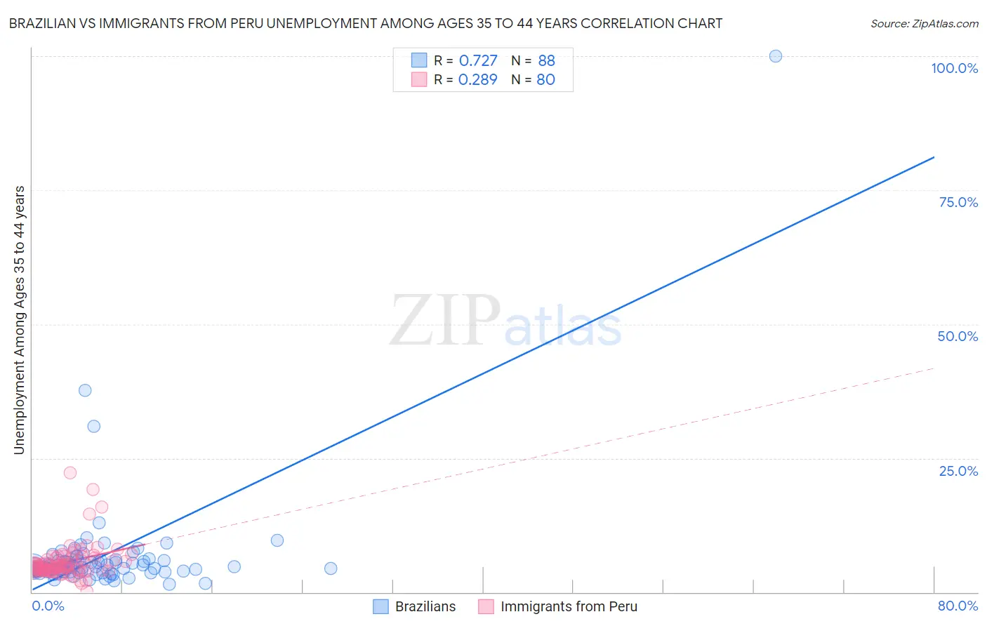 Brazilian vs Immigrants from Peru Unemployment Among Ages 35 to 44 years