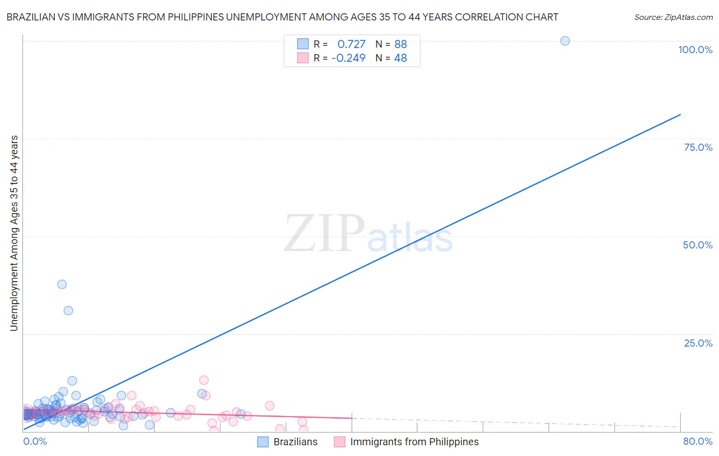 Brazilian vs Immigrants from Philippines Unemployment Among Ages 35 to 44 years