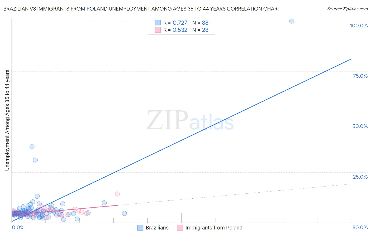 Brazilian vs Immigrants from Poland Unemployment Among Ages 35 to 44 years