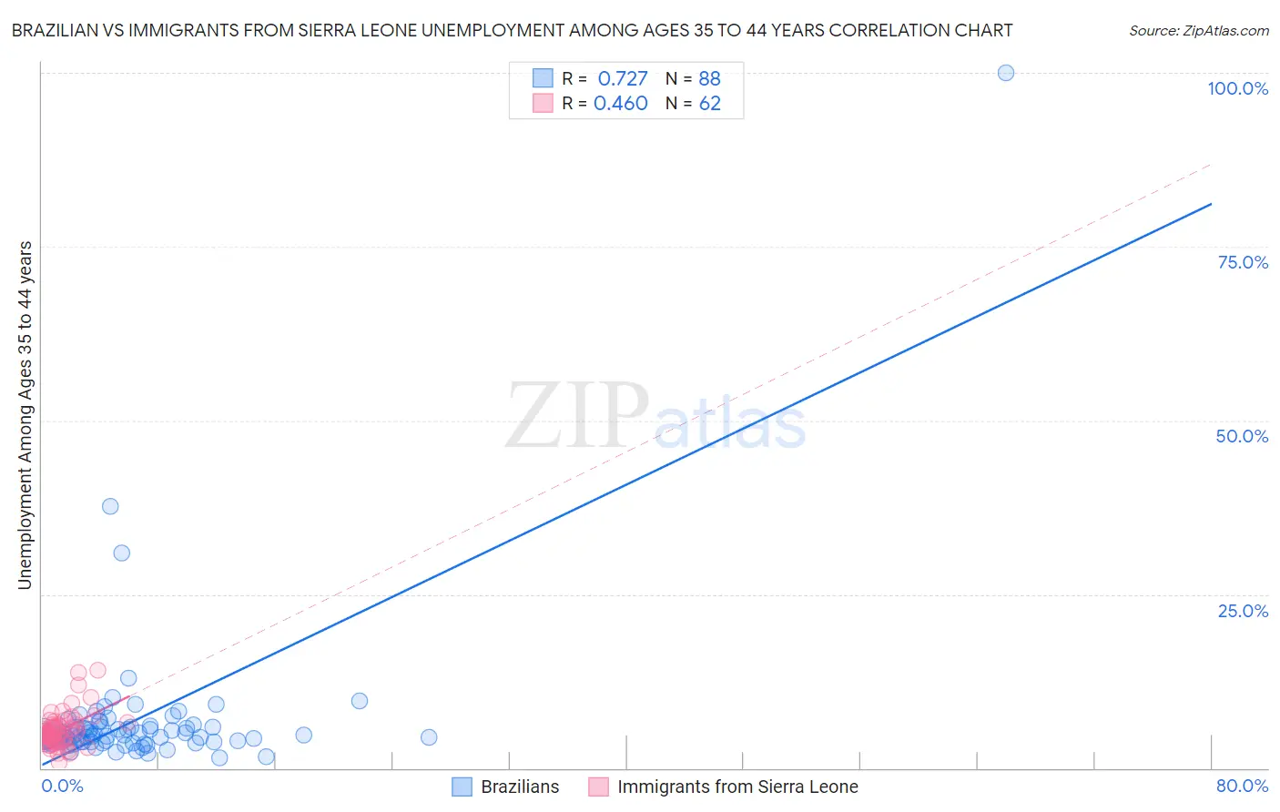 Brazilian vs Immigrants from Sierra Leone Unemployment Among Ages 35 to 44 years
