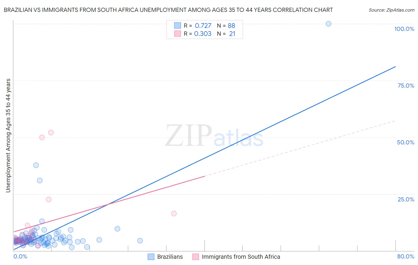 Brazilian vs Immigrants from South Africa Unemployment Among Ages 35 to 44 years