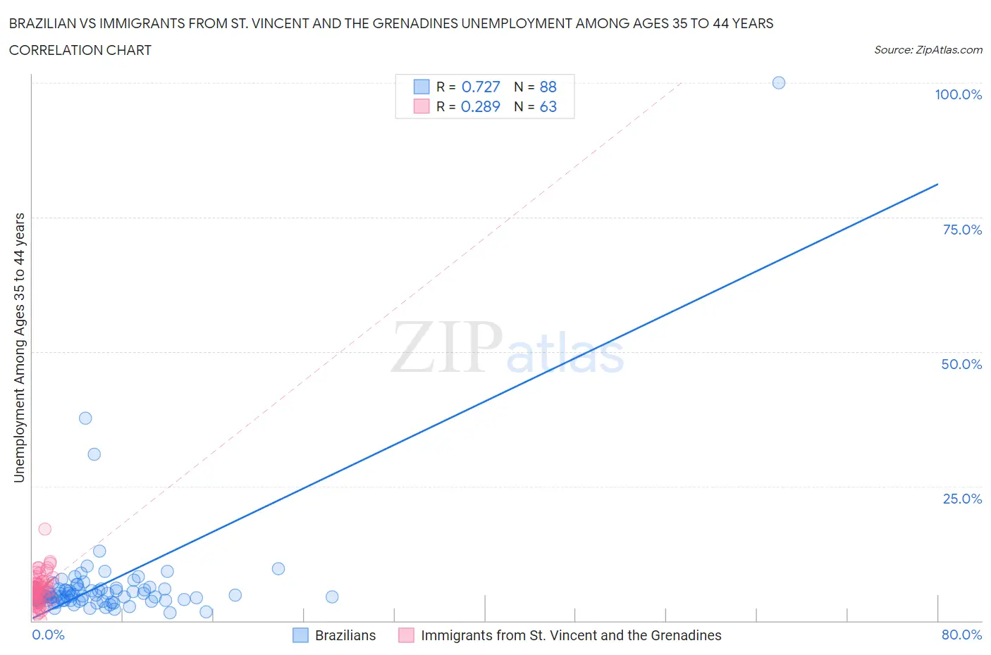 Brazilian vs Immigrants from St. Vincent and the Grenadines Unemployment Among Ages 35 to 44 years