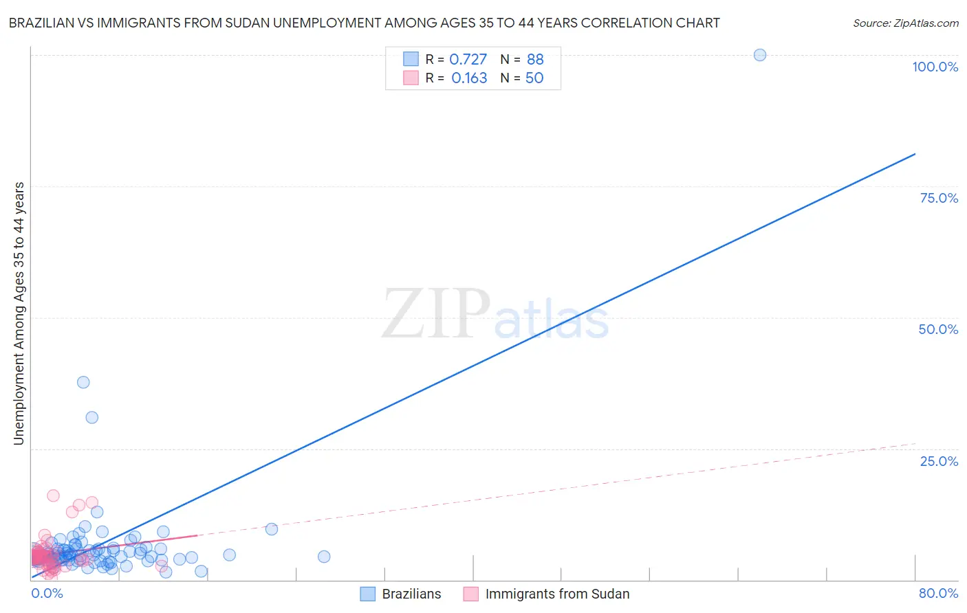 Brazilian vs Immigrants from Sudan Unemployment Among Ages 35 to 44 years