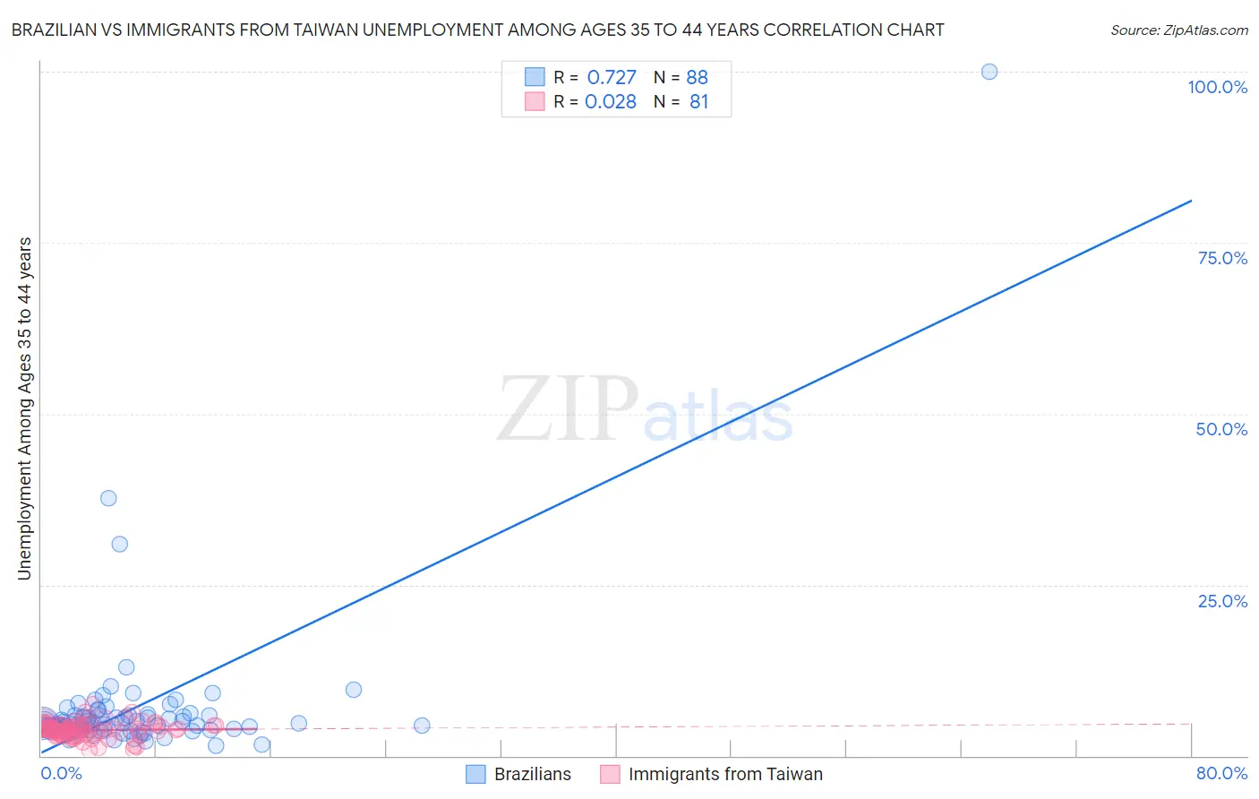 Brazilian vs Immigrants from Taiwan Unemployment Among Ages 35 to 44 years