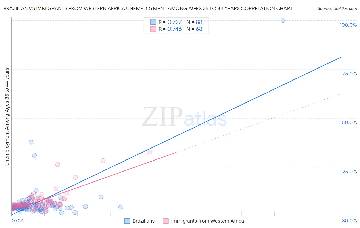 Brazilian vs Immigrants from Western Africa Unemployment Among Ages 35 to 44 years