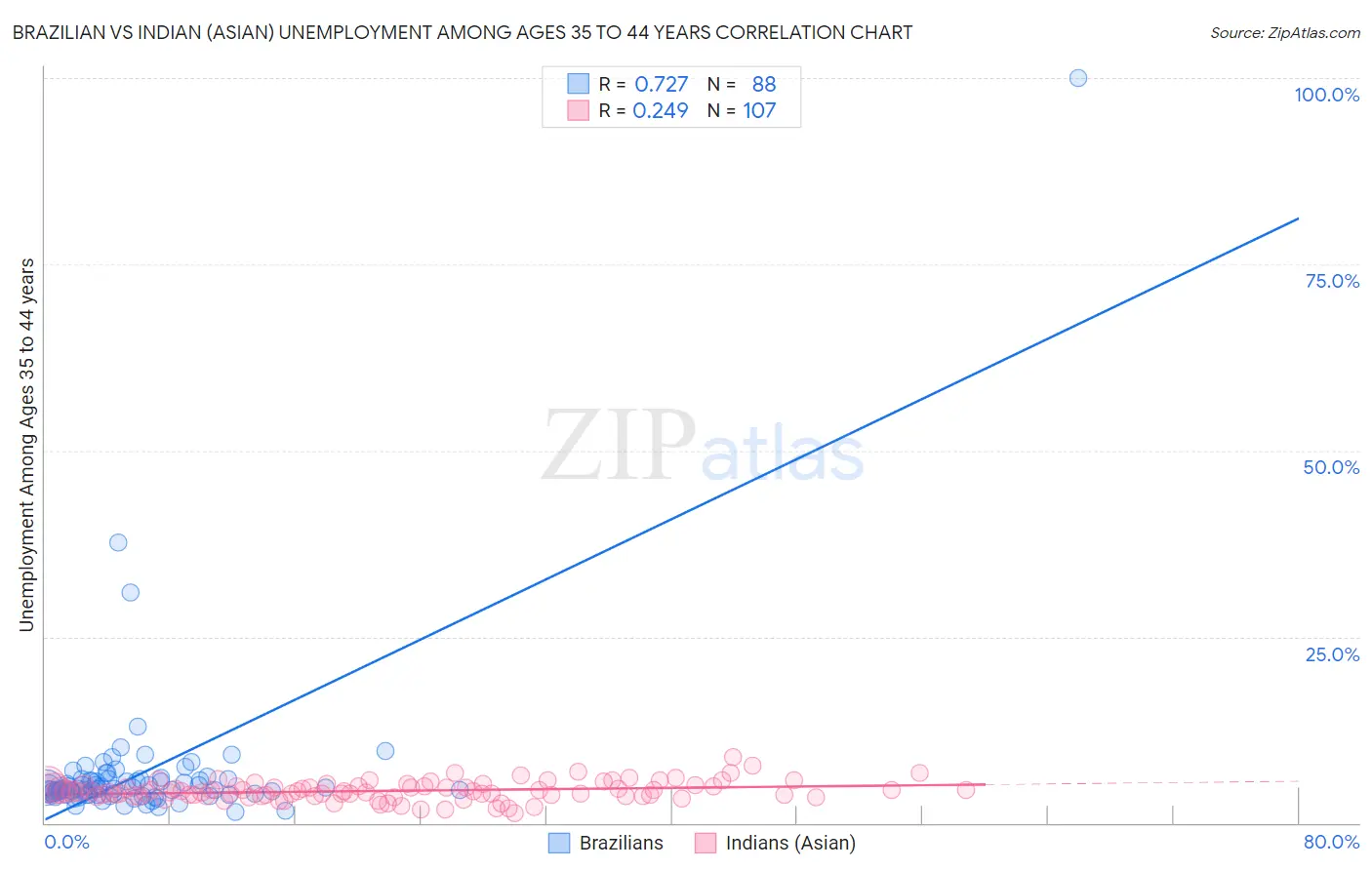 Brazilian vs Indian (Asian) Unemployment Among Ages 35 to 44 years