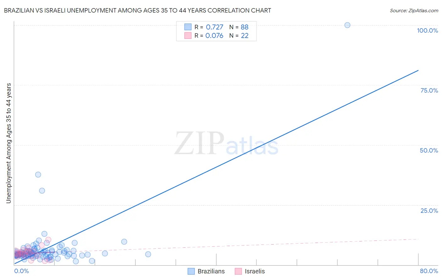 Brazilian vs Israeli Unemployment Among Ages 35 to 44 years