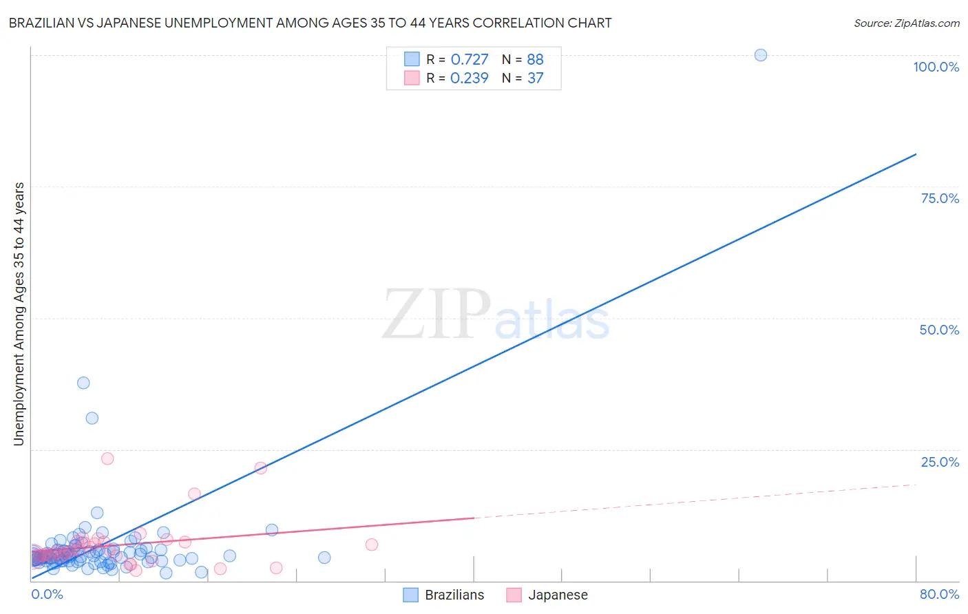 Brazilian vs Japanese Unemployment Among Ages 35 to 44 years
