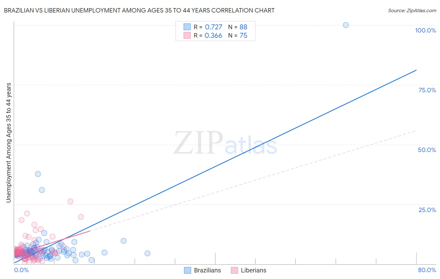 Brazilian vs Liberian Unemployment Among Ages 35 to 44 years