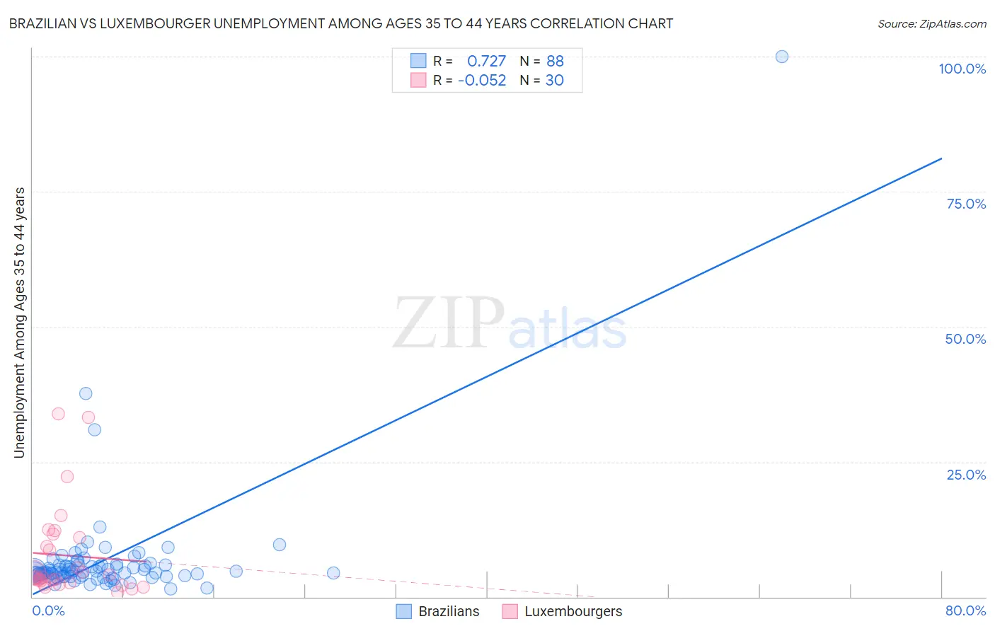 Brazilian vs Luxembourger Unemployment Among Ages 35 to 44 years