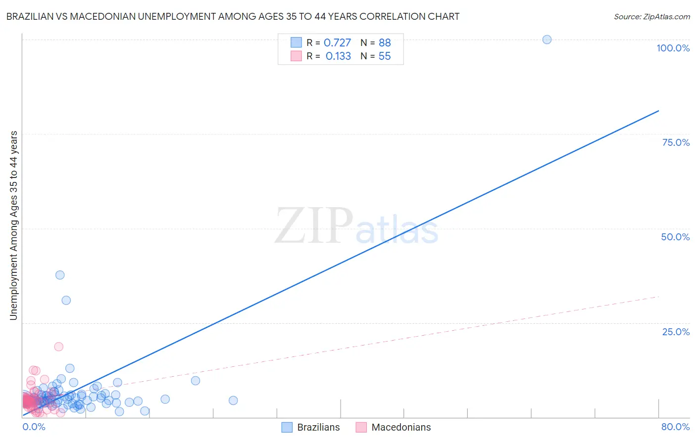 Brazilian vs Macedonian Unemployment Among Ages 35 to 44 years