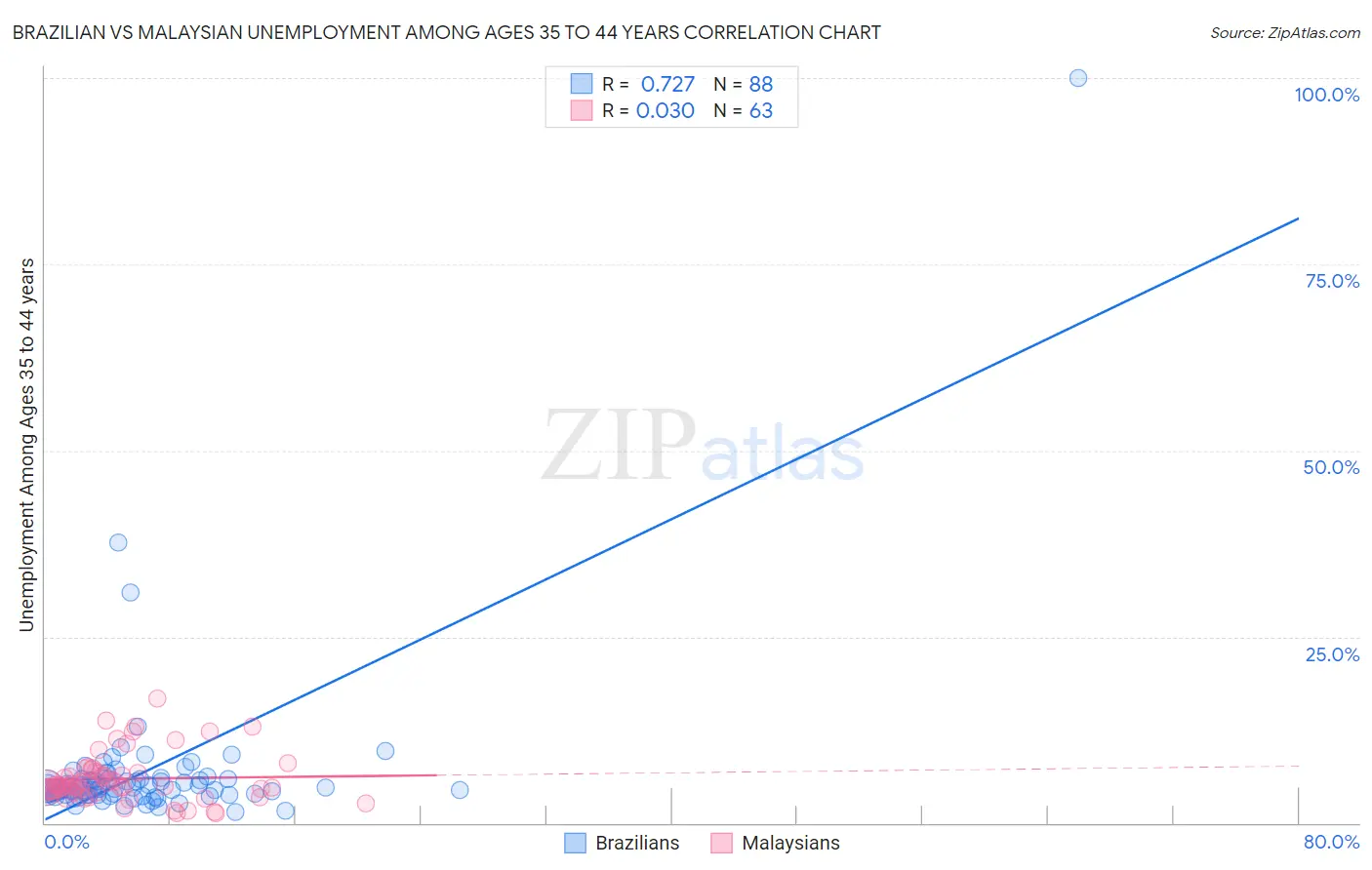 Brazilian vs Malaysian Unemployment Among Ages 35 to 44 years