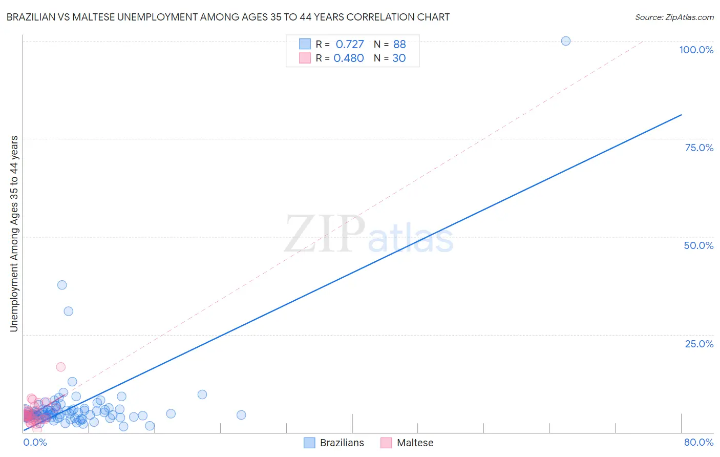 Brazilian vs Maltese Unemployment Among Ages 35 to 44 years