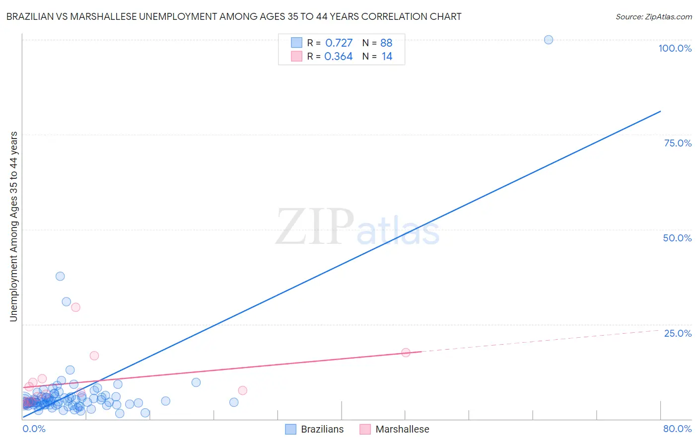 Brazilian vs Marshallese Unemployment Among Ages 35 to 44 years