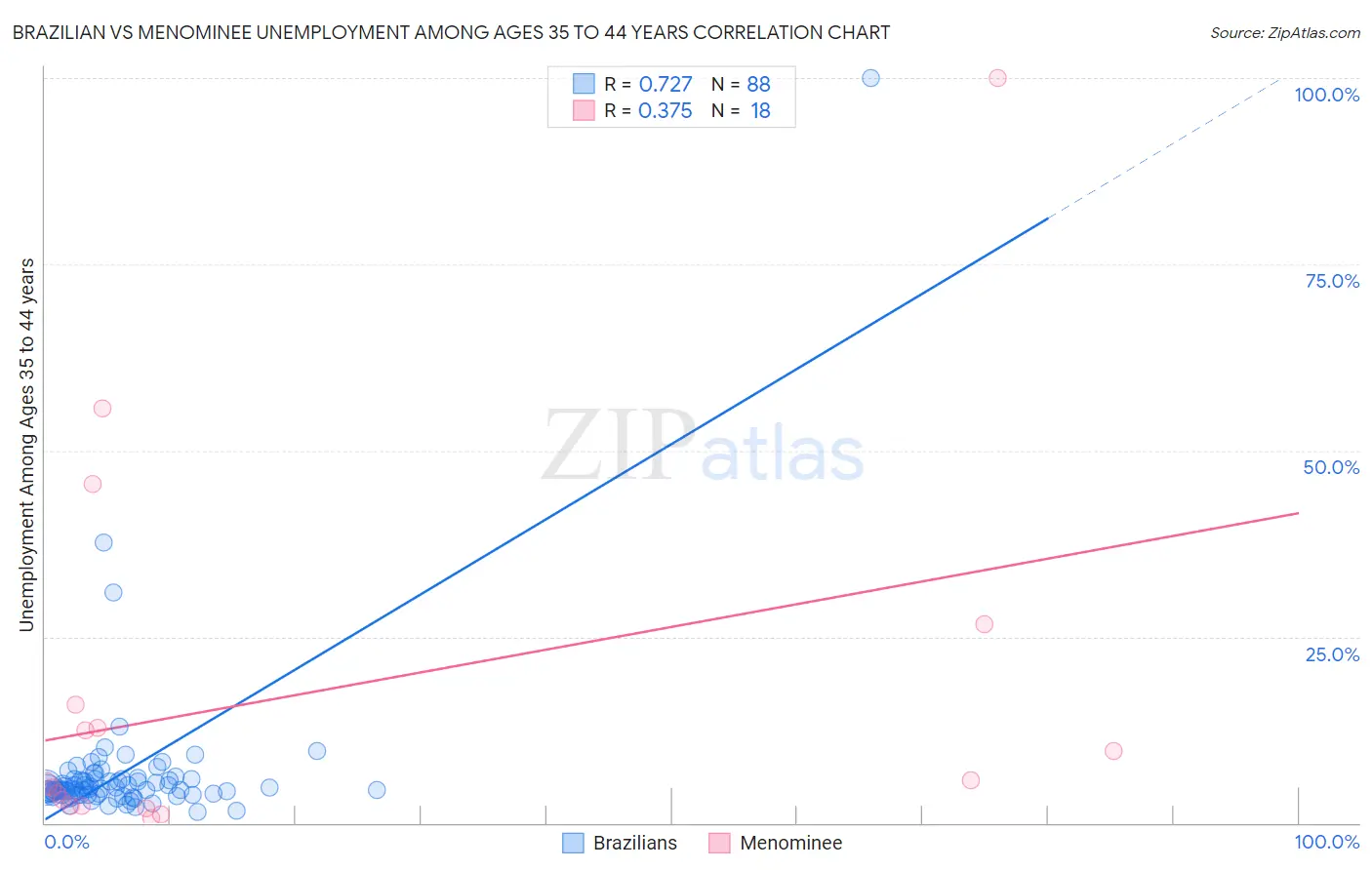Brazilian vs Menominee Unemployment Among Ages 35 to 44 years