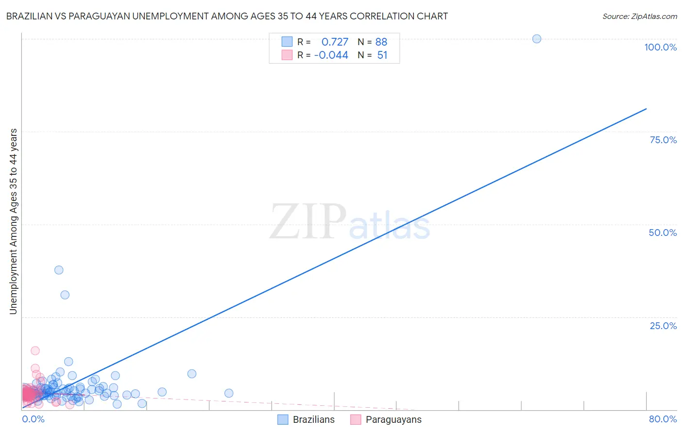 Brazilian vs Paraguayan Unemployment Among Ages 35 to 44 years