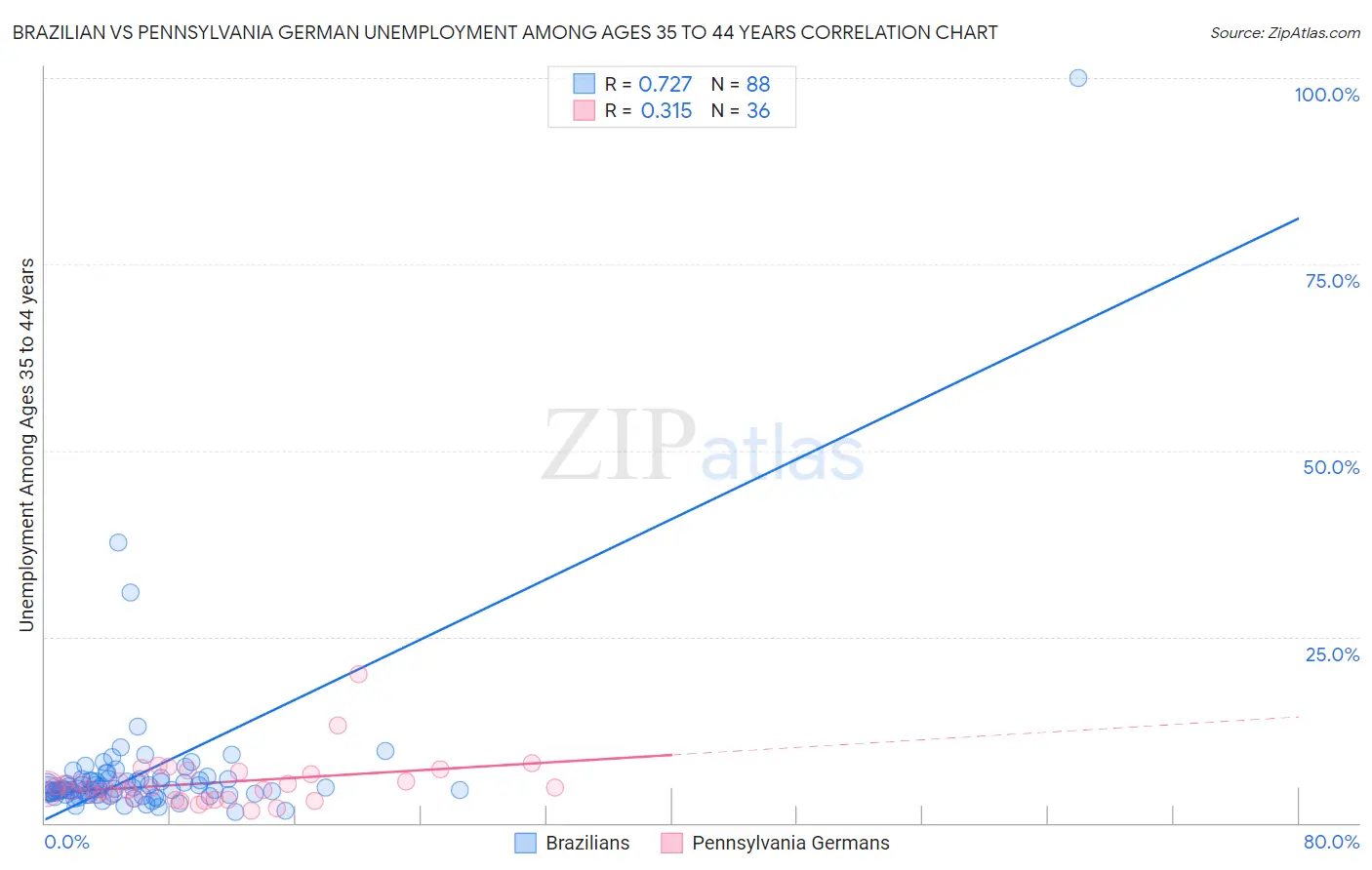 Brazilian vs Pennsylvania German Unemployment Among Ages 35 to 44 years