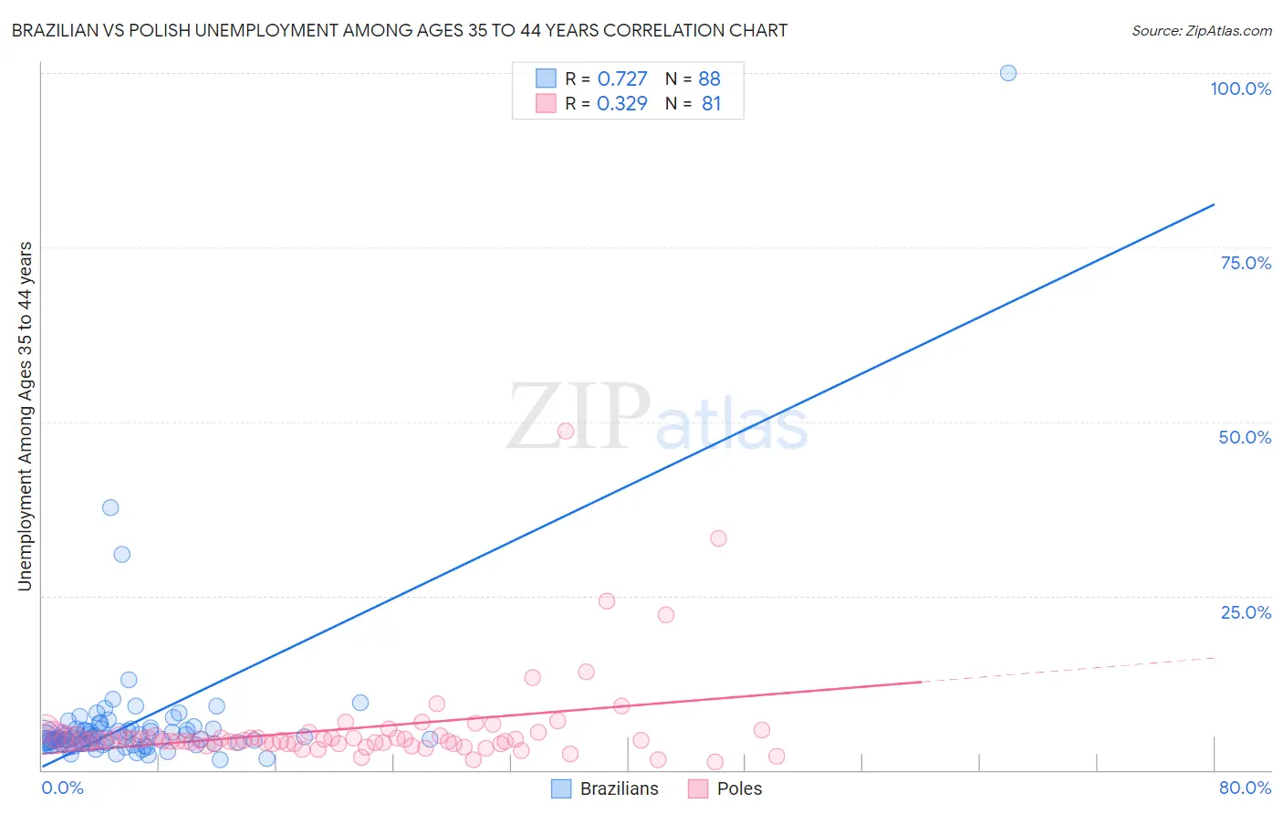 Brazilian vs Polish Unemployment Among Ages 35 to 44 years