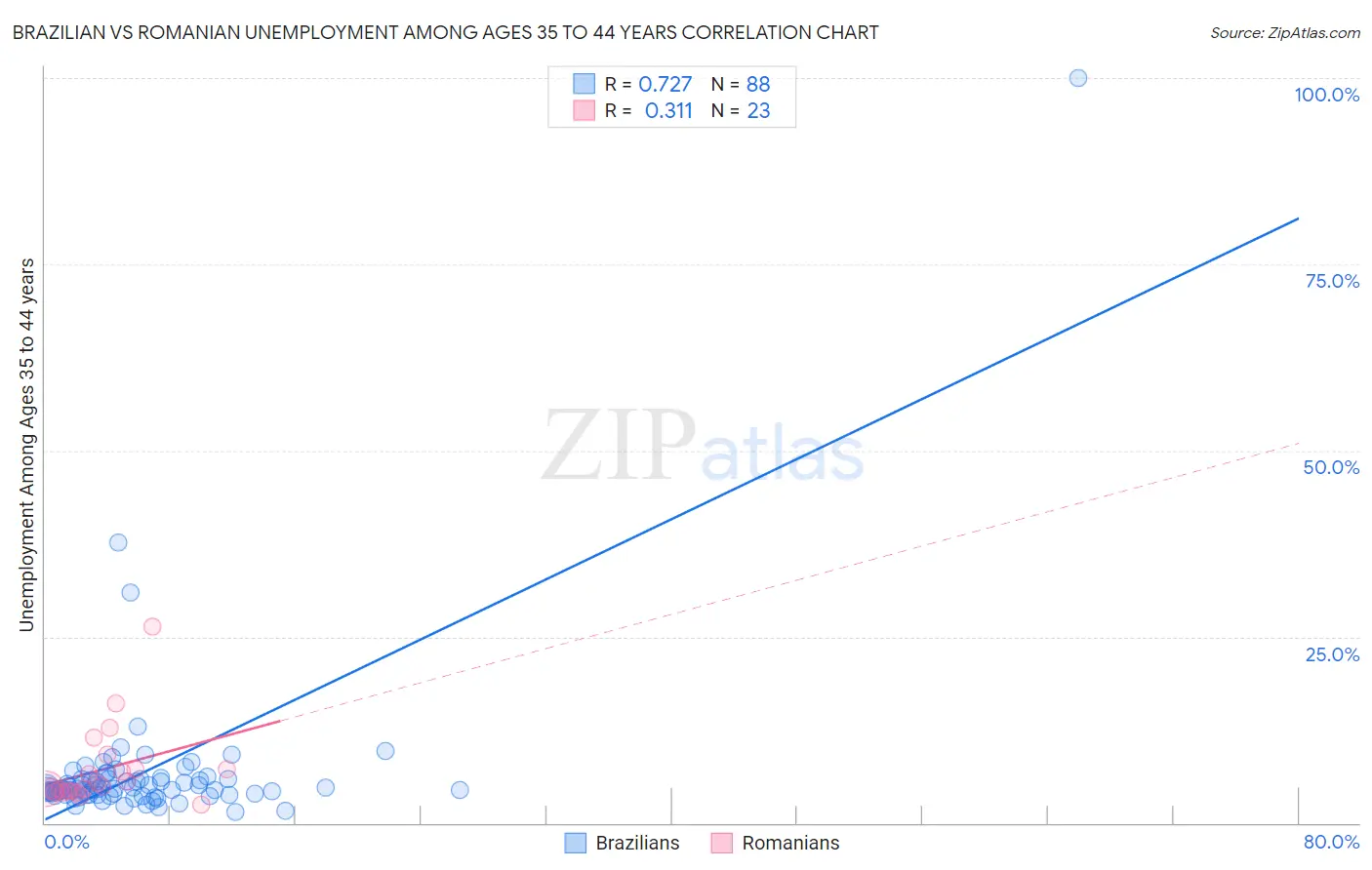 Brazilian vs Romanian Unemployment Among Ages 35 to 44 years