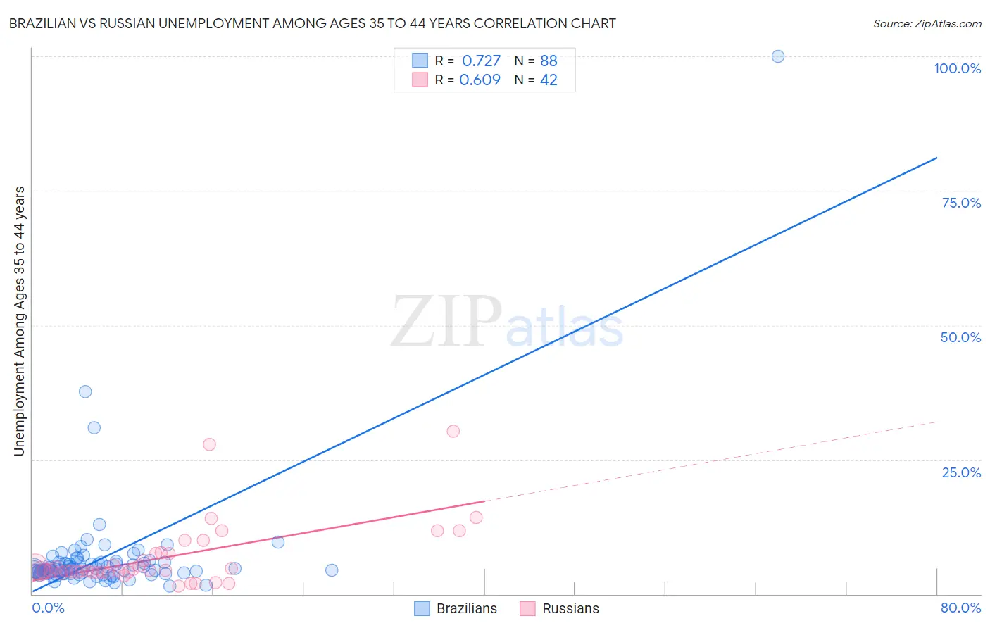 Brazilian vs Russian Unemployment Among Ages 35 to 44 years