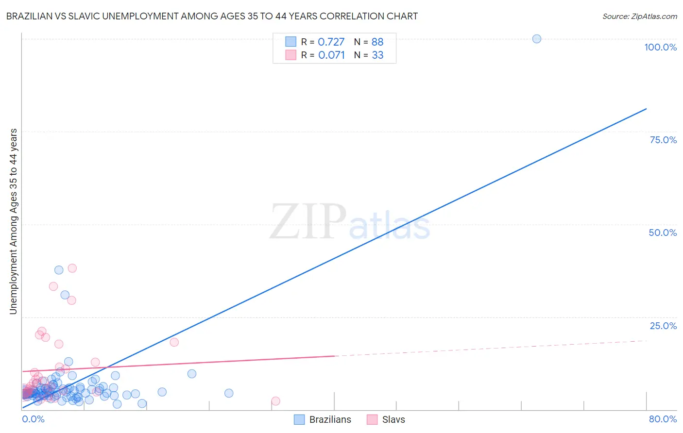 Brazilian vs Slavic Unemployment Among Ages 35 to 44 years