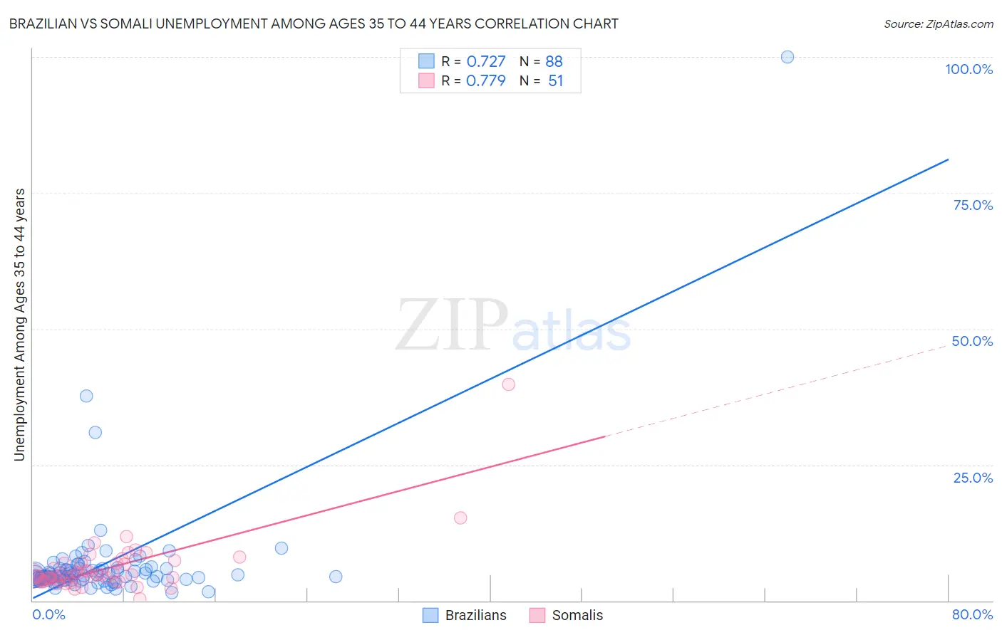 Brazilian vs Somali Unemployment Among Ages 35 to 44 years