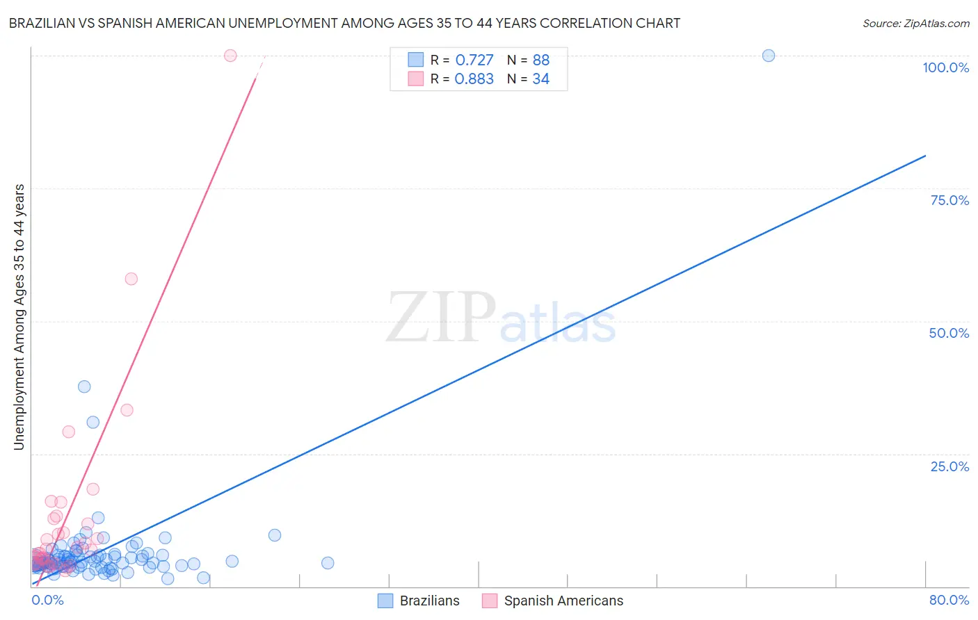 Brazilian vs Spanish American Unemployment Among Ages 35 to 44 years