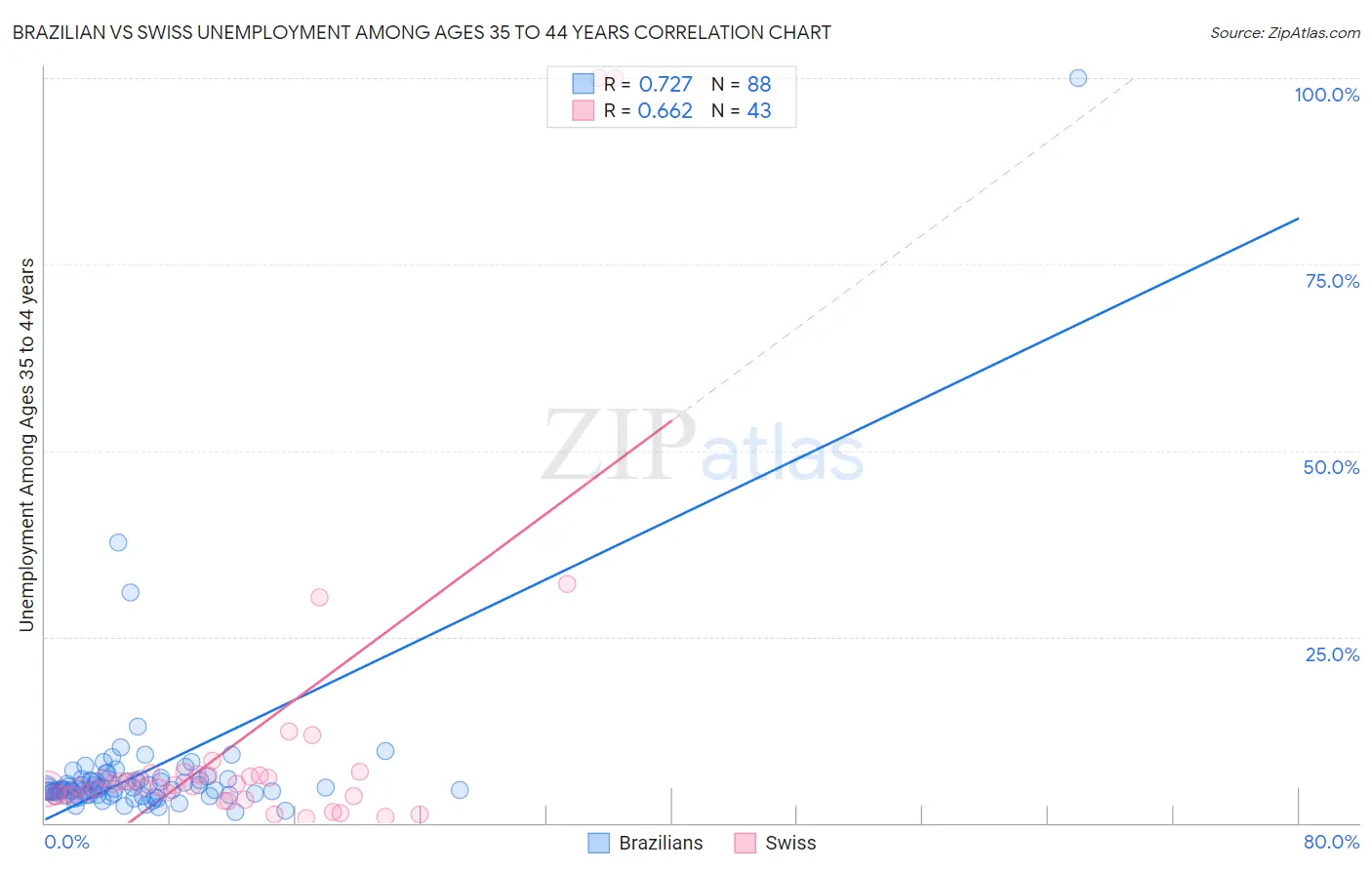 Brazilian vs Swiss Unemployment Among Ages 35 to 44 years