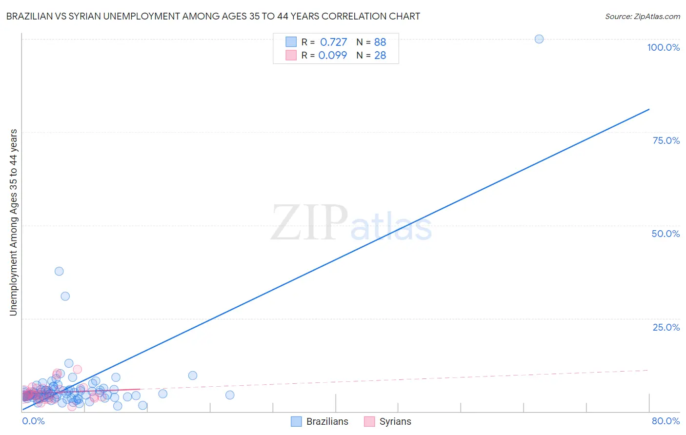 Brazilian vs Syrian Unemployment Among Ages 35 to 44 years