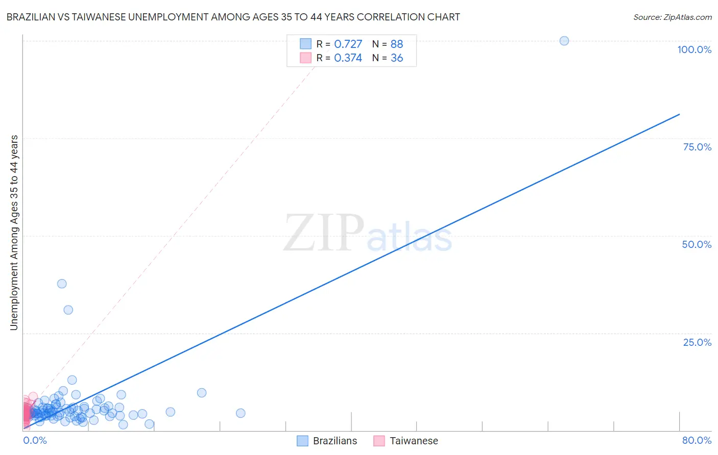 Brazilian vs Taiwanese Unemployment Among Ages 35 to 44 years