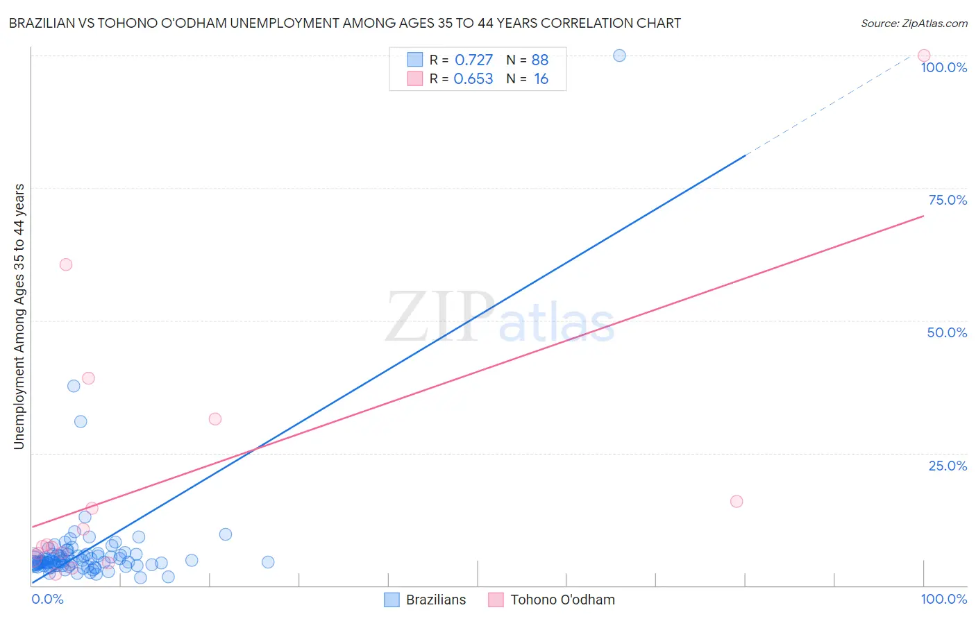 Brazilian vs Tohono O'odham Unemployment Among Ages 35 to 44 years