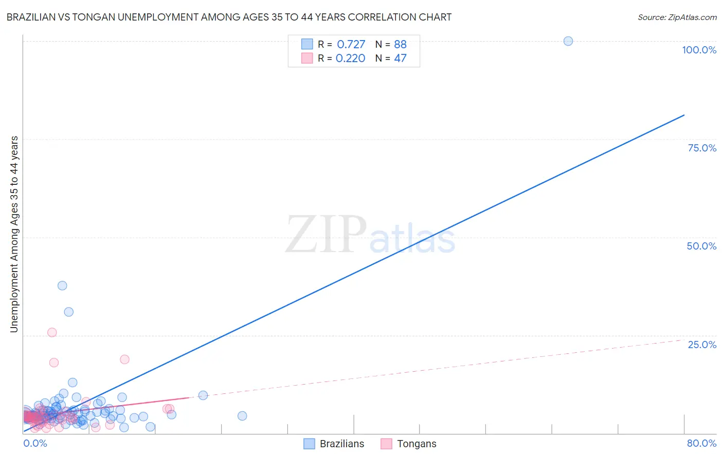 Brazilian vs Tongan Unemployment Among Ages 35 to 44 years