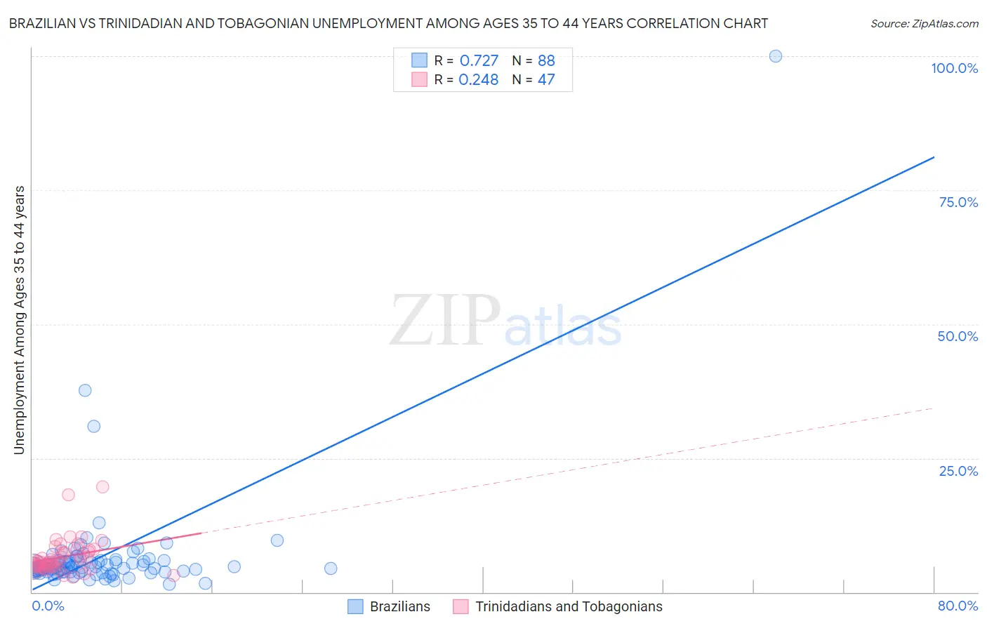 Brazilian vs Trinidadian and Tobagonian Unemployment Among Ages 35 to 44 years