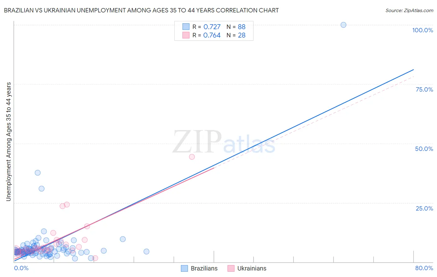 Brazilian vs Ukrainian Unemployment Among Ages 35 to 44 years