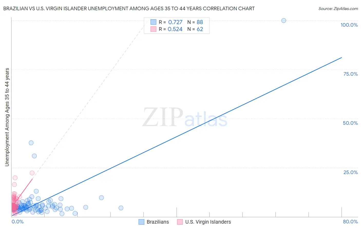 Brazilian vs U.S. Virgin Islander Unemployment Among Ages 35 to 44 years