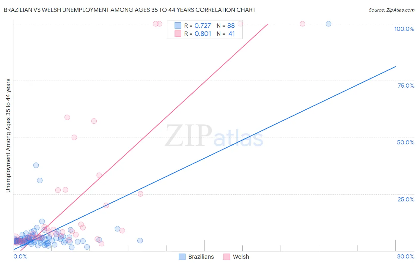 Brazilian vs Welsh Unemployment Among Ages 35 to 44 years