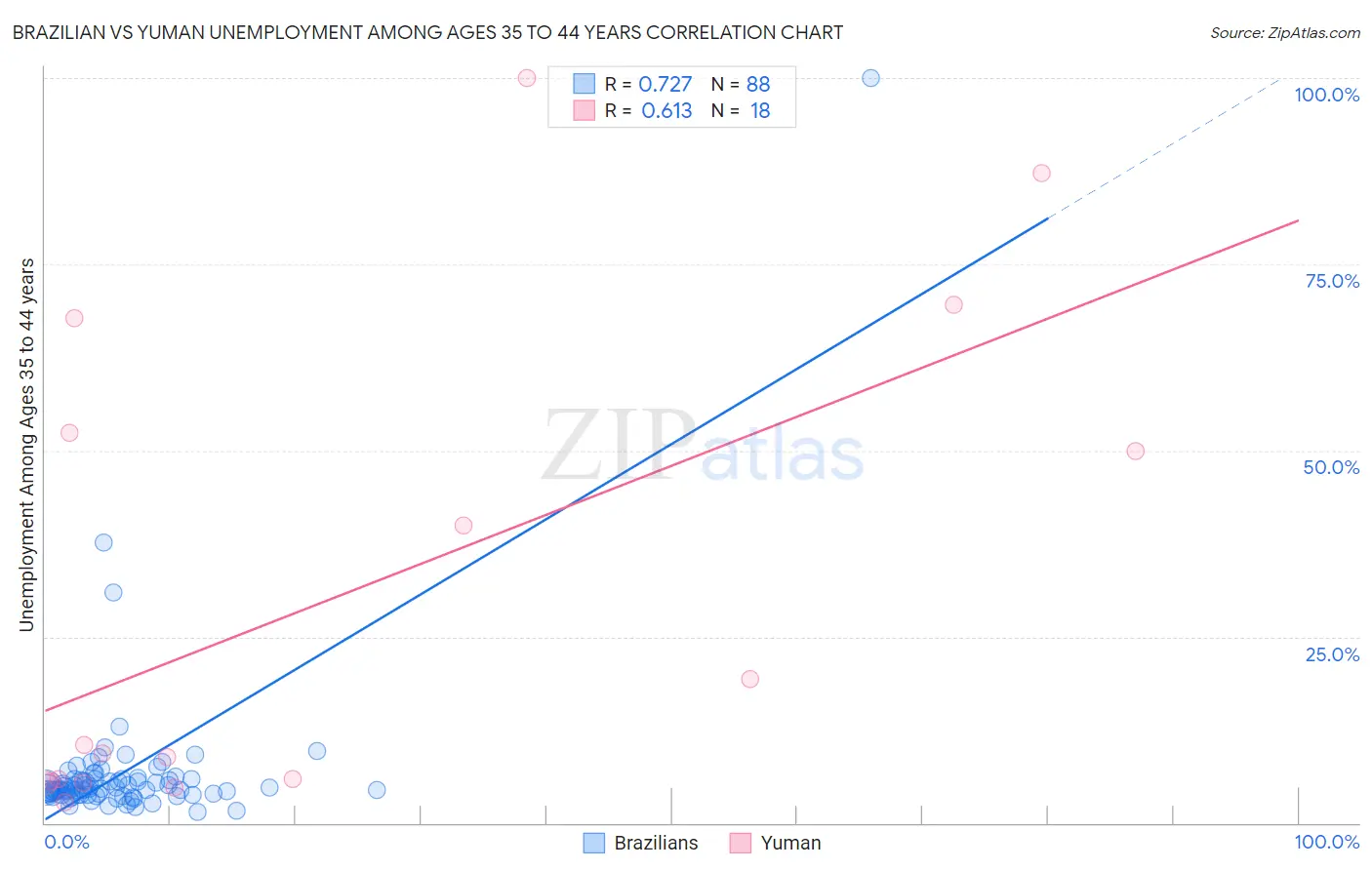Brazilian vs Yuman Unemployment Among Ages 35 to 44 years