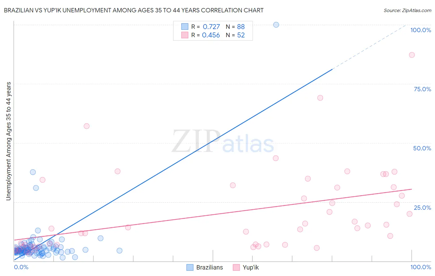 Brazilian vs Yup'ik Unemployment Among Ages 35 to 44 years