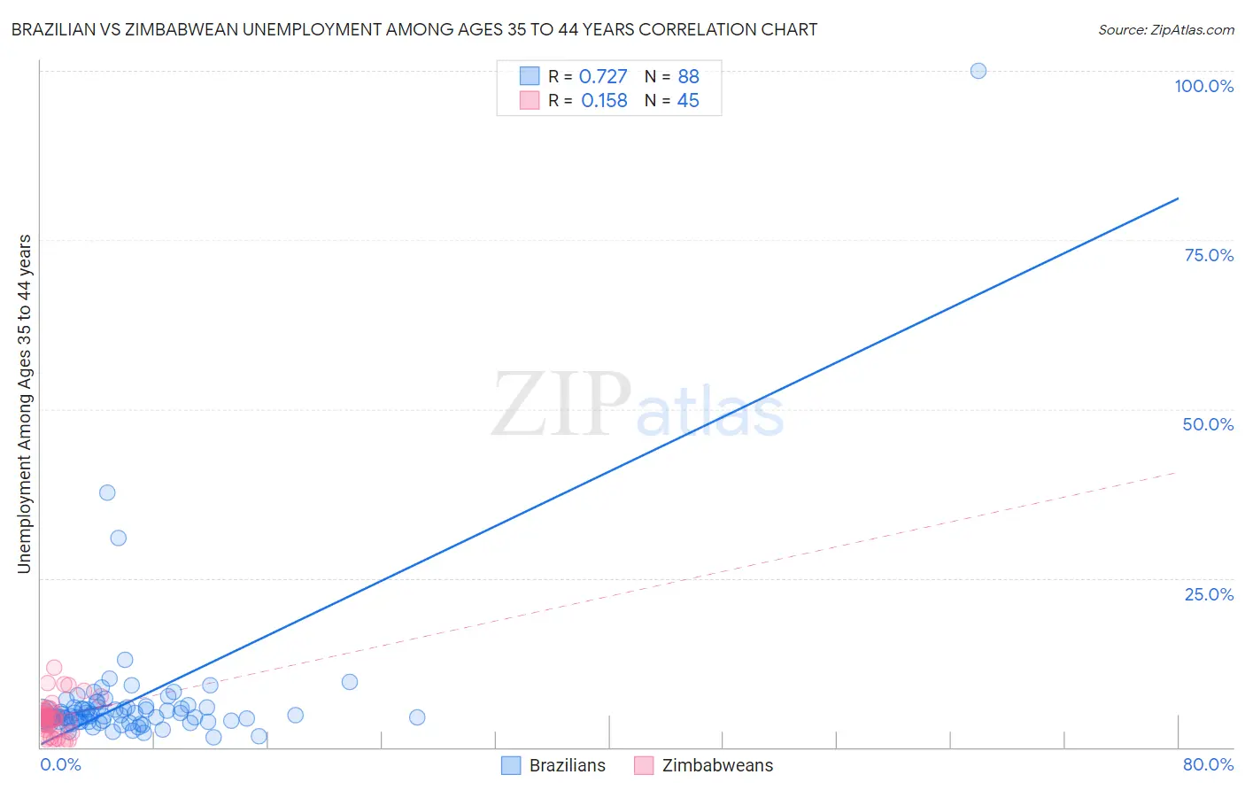Brazilian vs Zimbabwean Unemployment Among Ages 35 to 44 years