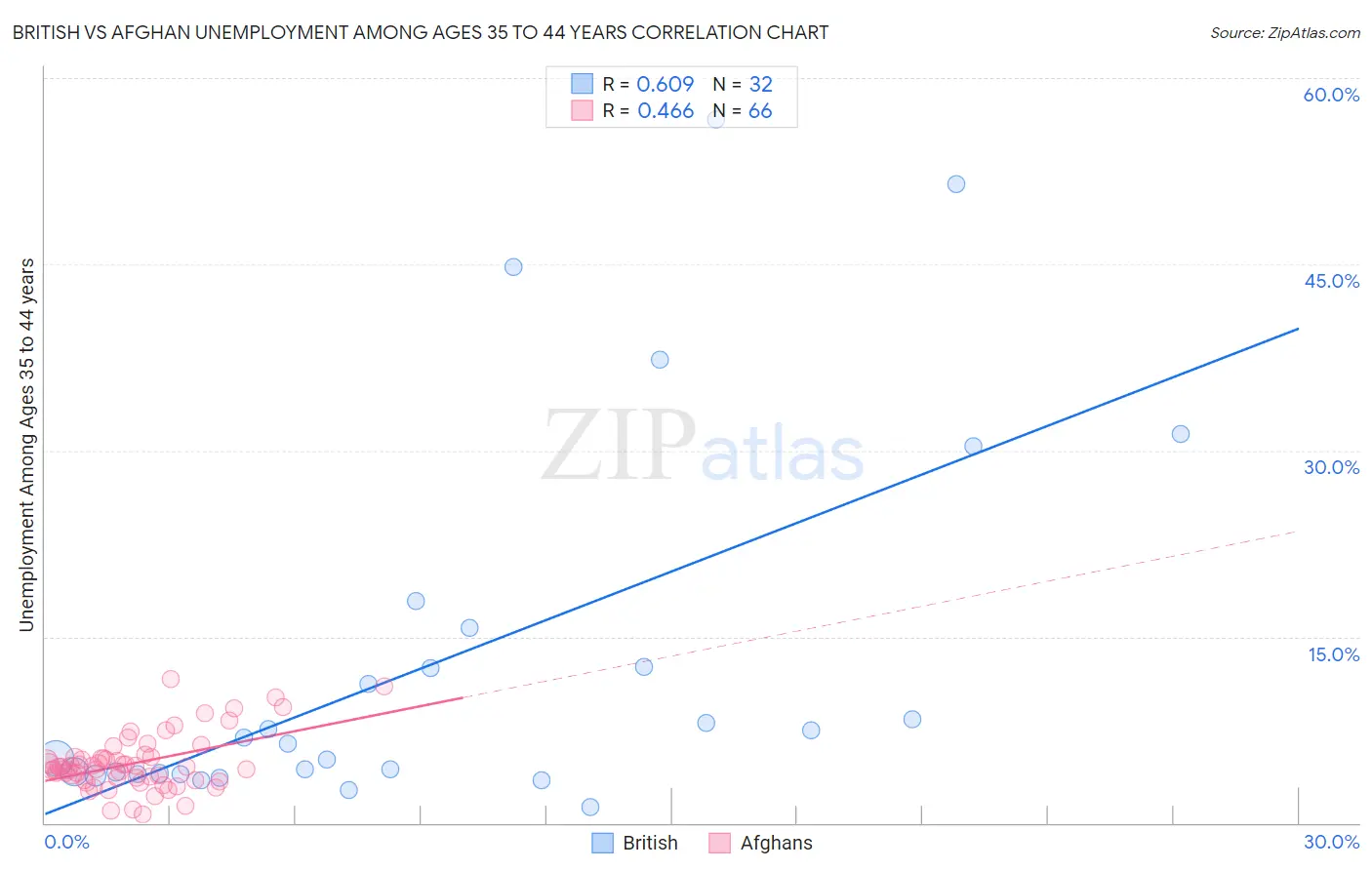 British vs Afghan Unemployment Among Ages 35 to 44 years