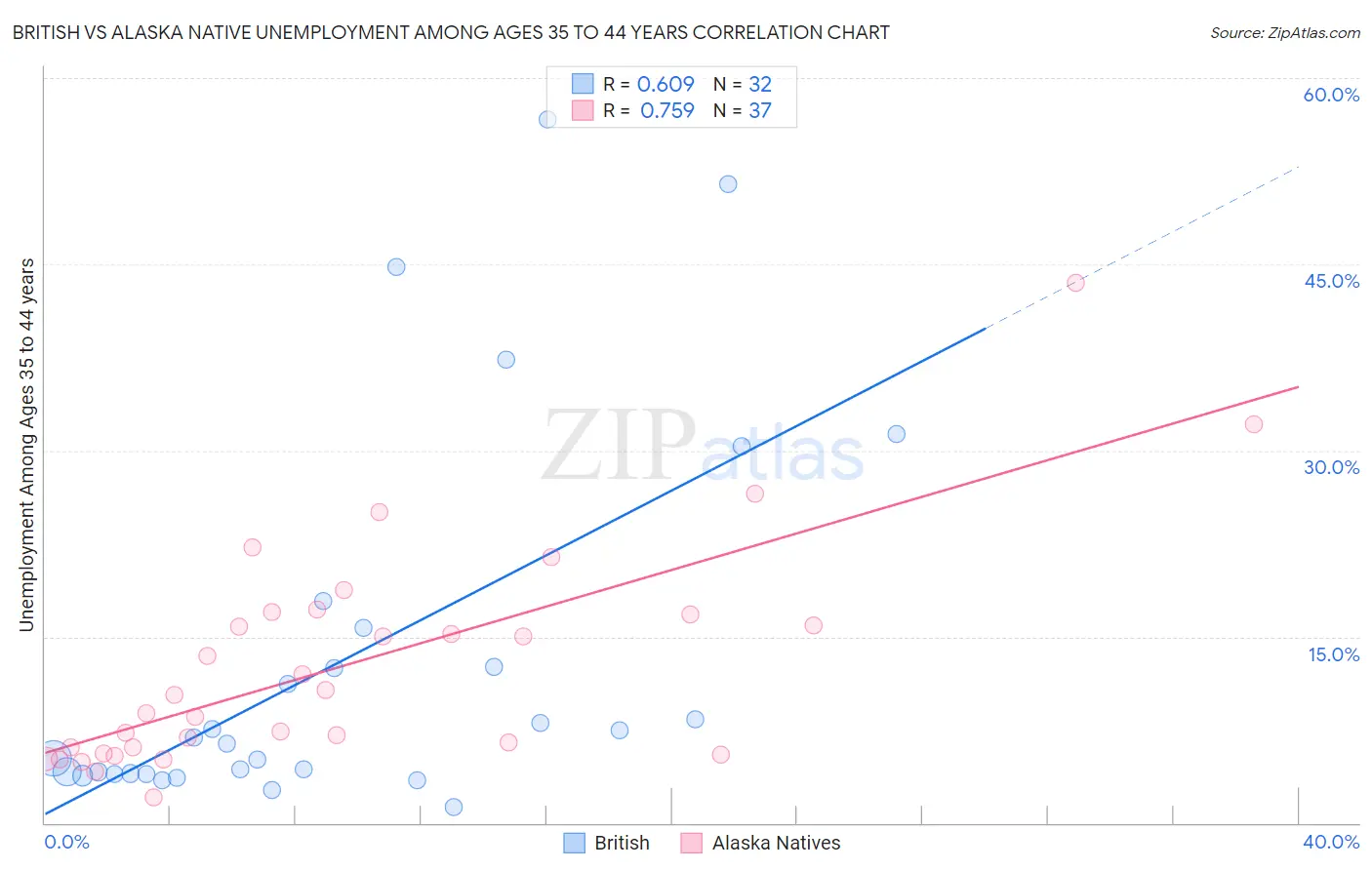British vs Alaska Native Unemployment Among Ages 35 to 44 years