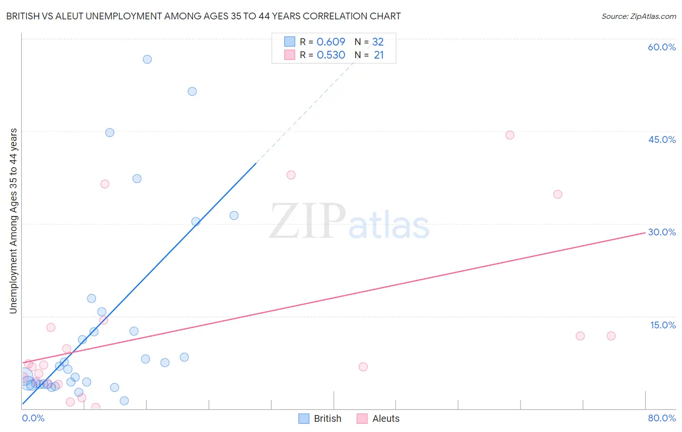 British vs Aleut Unemployment Among Ages 35 to 44 years